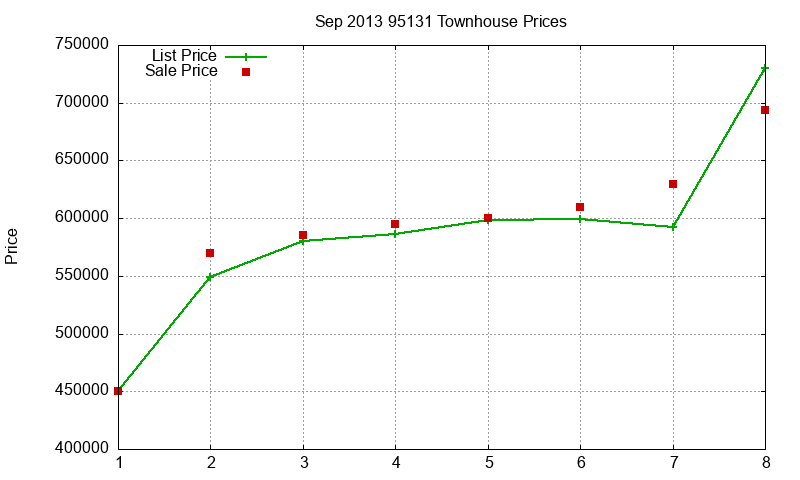 95131 Townhouses Just Sold 2013-09 95131 Townhouses Just Sold 2013-09
