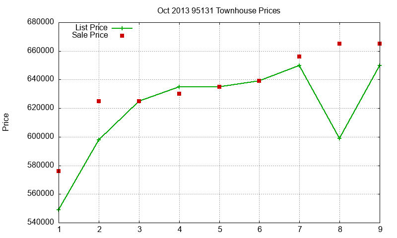 95131 Townhouses Just Sold 2013-10