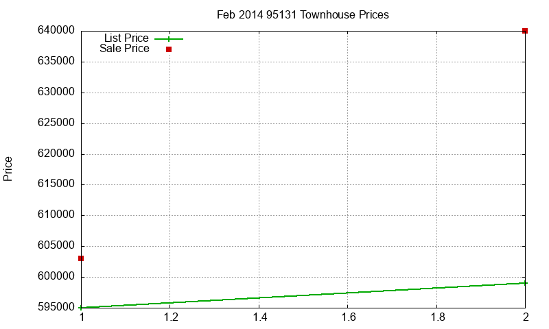 95131 Townhouses Just Sold 2014-02