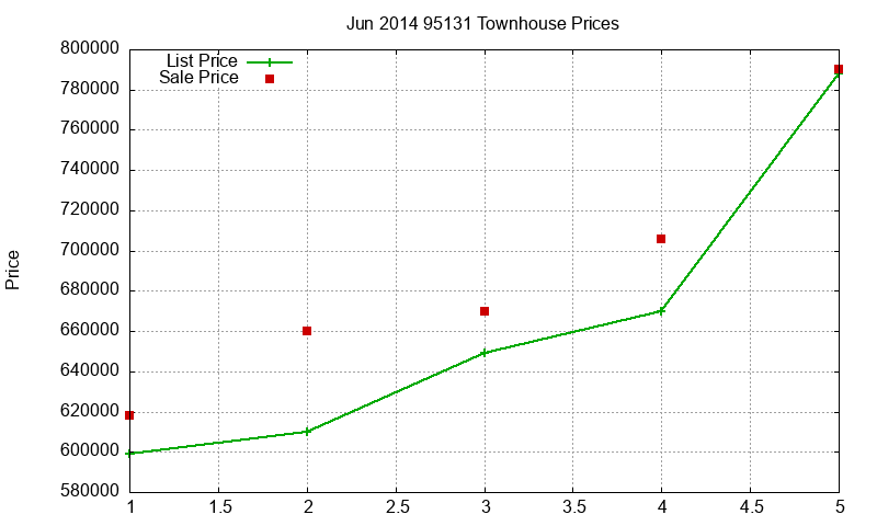 95131 Townhouses Just Sold 2014-06
