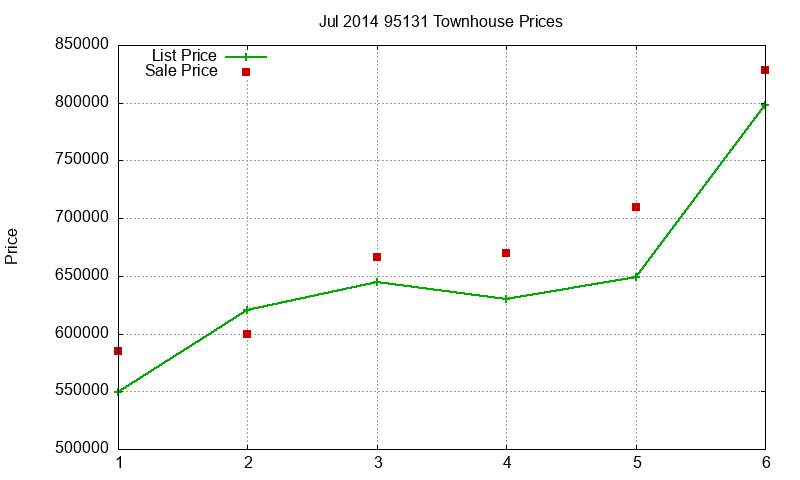 95131 Townhouses Just Sold 2014-07