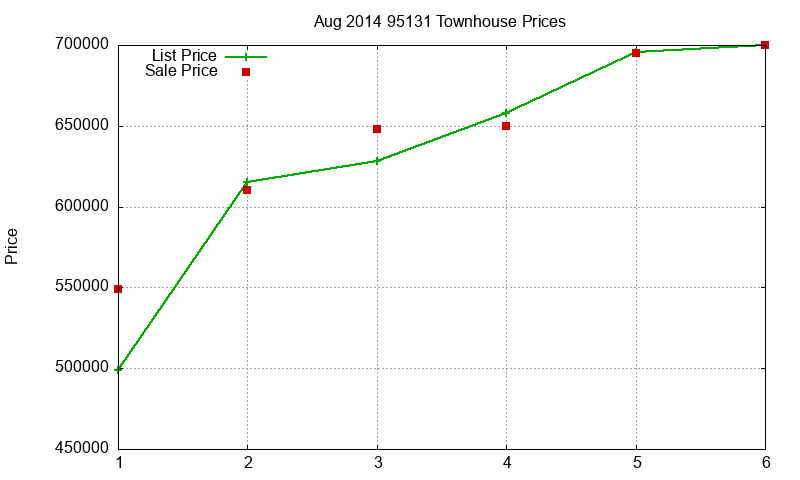 95131 Townhouses Just Sold 2014-08