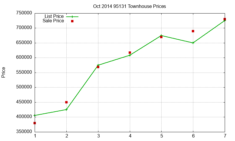 95131 Townhouses Just Sold 2014-10 95131 Townhouses Just Sold 2014-10