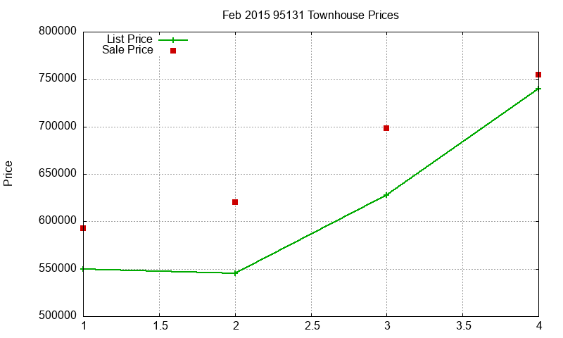 95131 Townhouses Just Sold 2015-02