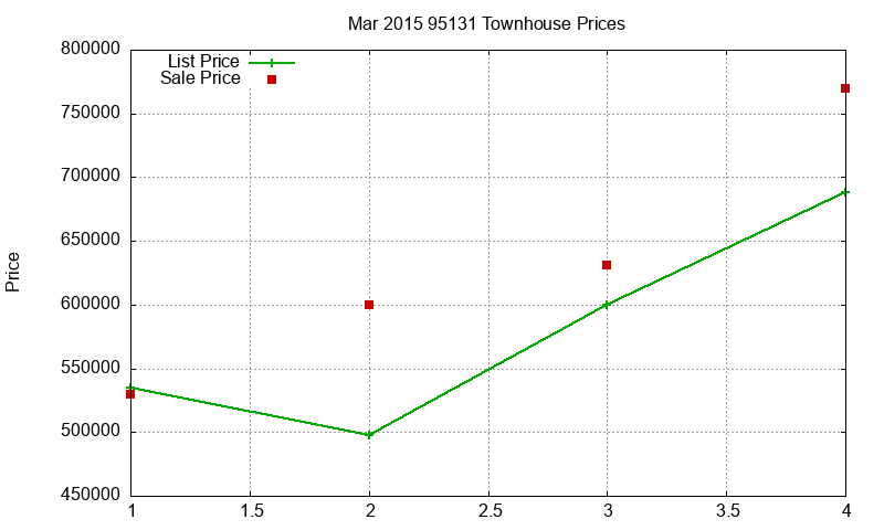 95131 Townhouses Just Sold 2015-03 95131 Townhouses Just Sold 2015-03
