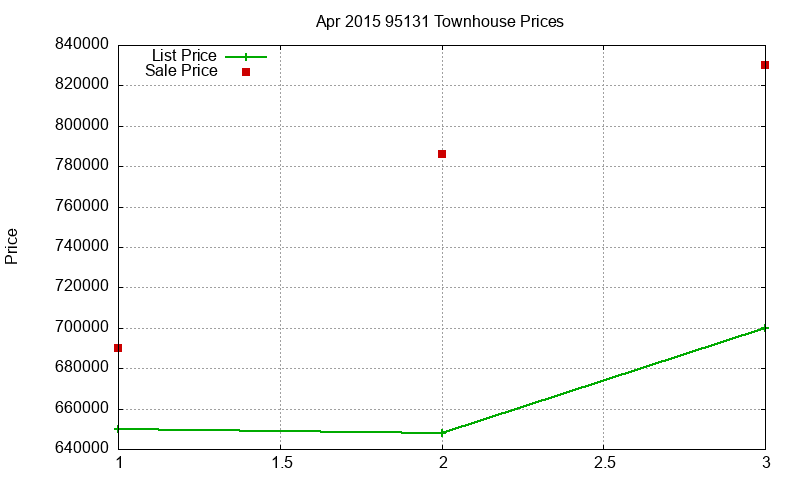 95131 Townhouses Just Sold 2015-04 95131 Townhouses Just Sold 2015-04