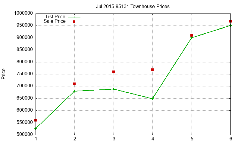 95131 Townhouses Just Sold 2015-07