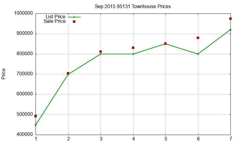 95131 Townhouses Just Sold 2015-09