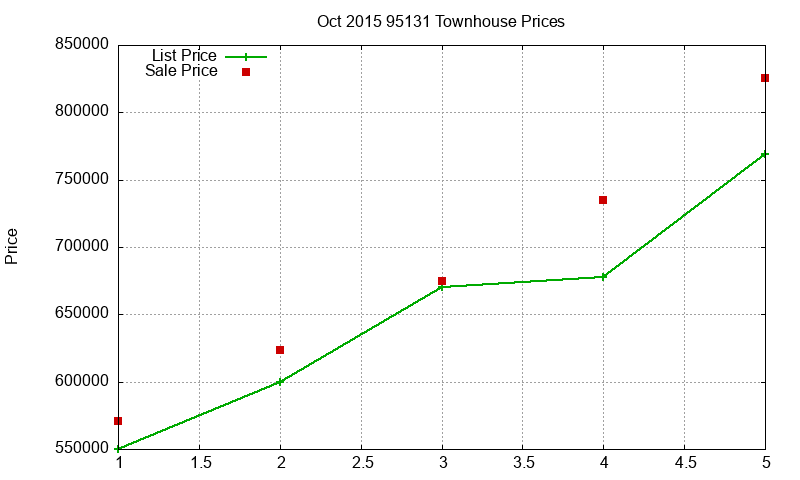 95131 Townhouses Just Sold 2015-10 95131 Townhouses Just Sold 2015-10