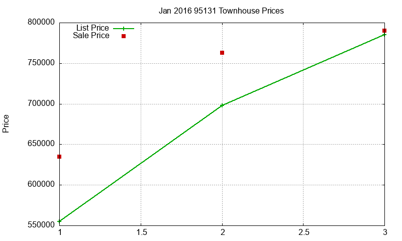 95131 Townhouses Just Sold 2016-01 95131 Townhouses Just Sold 2016-01