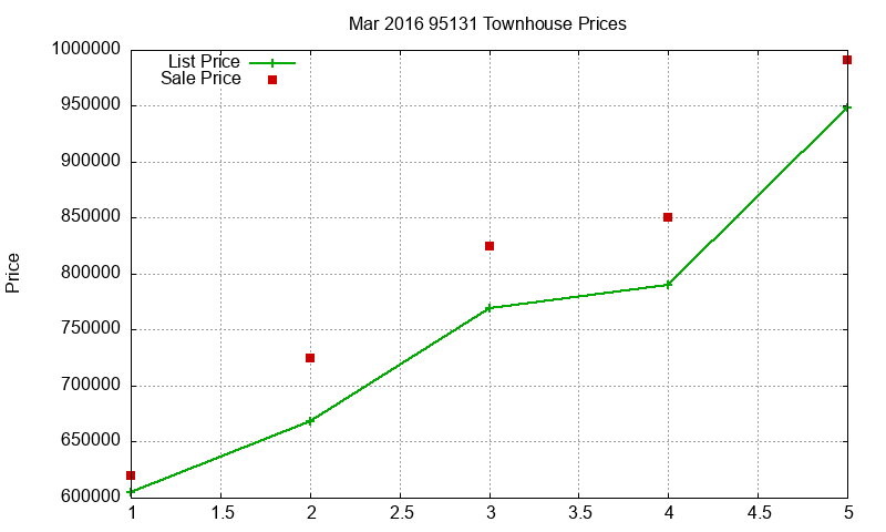 95131 Townhouses Just Sold 2016-03