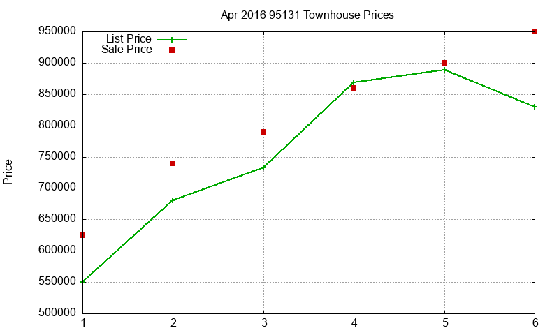95131 Townhouses Just Sold 2016-04 95131 Townhouses Just Sold 2016-04