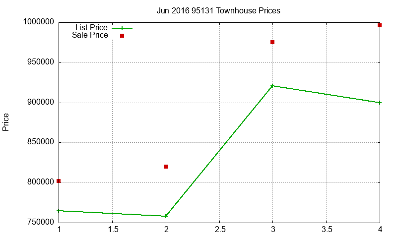 95131 Townhouses Just Sold 2016-06 95131 Townhouses Just Sold 2016-06