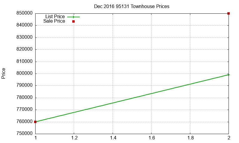 95131 Townhouses Just Sold 2016-12