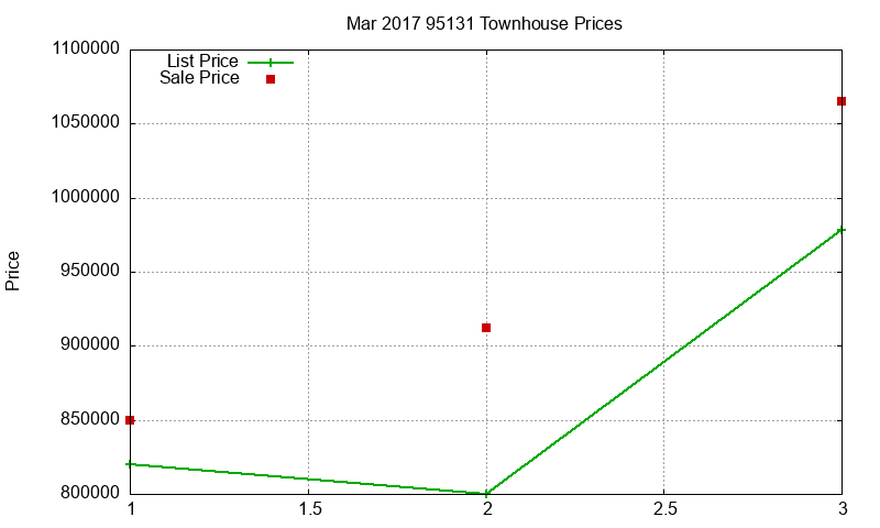 95131 Townhouses Just Sold 2017-03