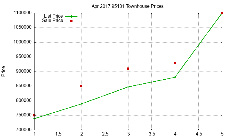 95131 Townhouses Just Sold 2017-04