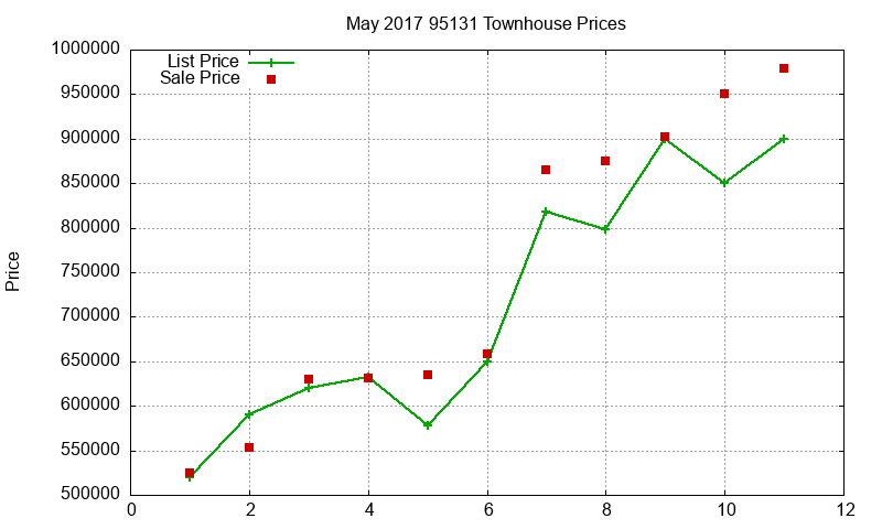 95131 Townhouses Just Sold 2017-05 95131 Townhouses Just Sold 2017-05