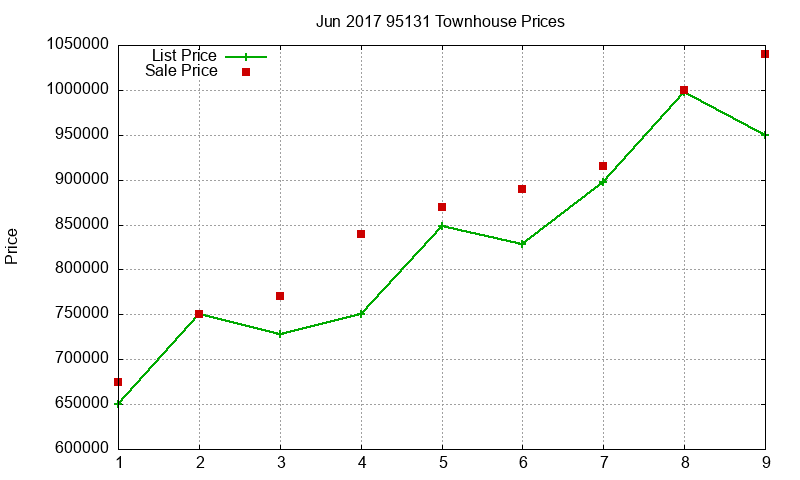 95131 Townhouses Just Sold 2017-06 95131 Townhouses Just Sold 2017-06