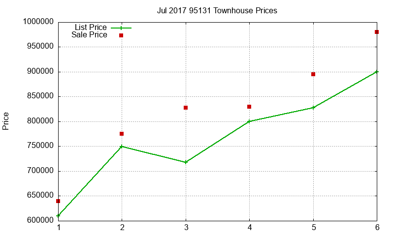 95131 Townhouses Just Sold 2017-07