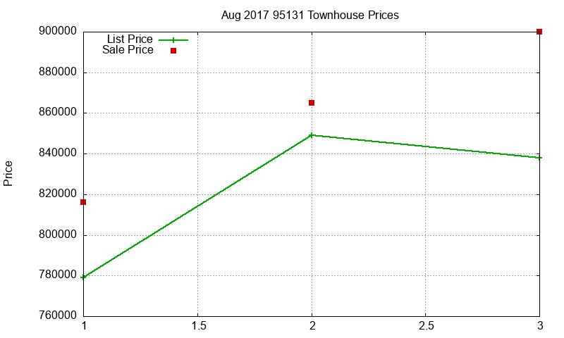95131 Townhouses Just Sold 2017-08 95131 Townhouses Just Sold 2017-08