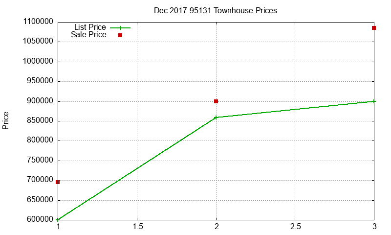 95131 Townhouses Just Sold 2017-12