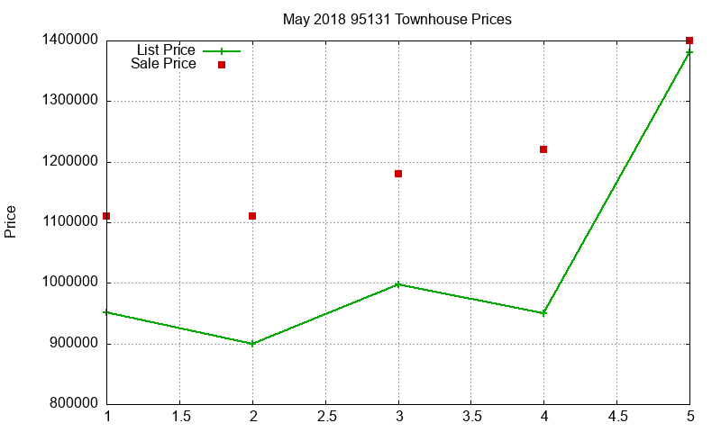 95131 Townhouses Just Sold 2018-05 95131 Townhouses Just Sold 2018-05