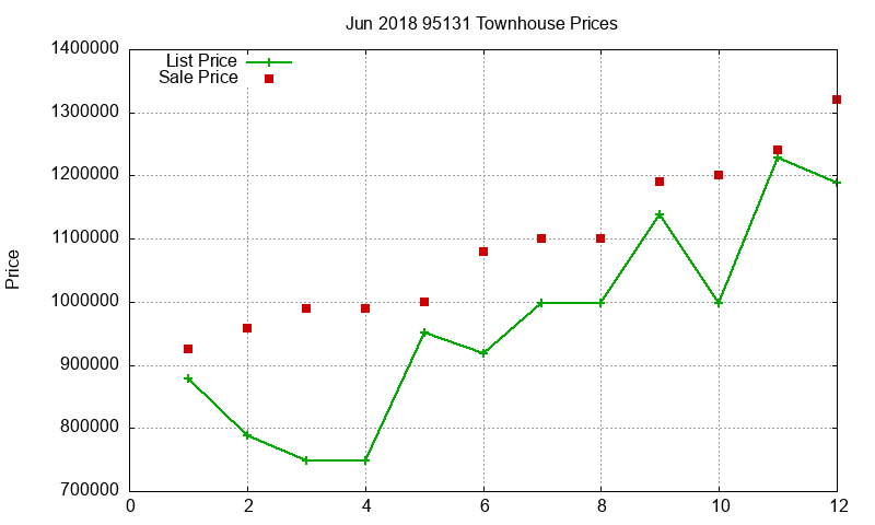 95131 Townhouses Just Sold 2018-06 95131 Townhouses Just Sold 2018-06