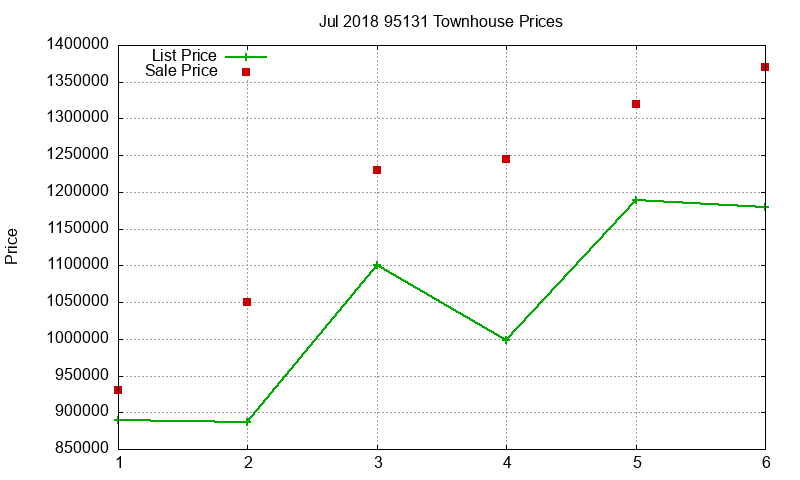 95131 Townhouses Just Sold 2018-07