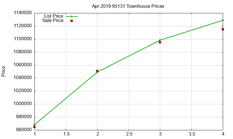 95131 Townhouses Just Sold 2019-04