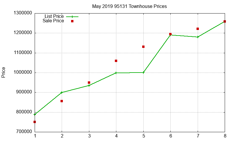 95131 Townhouses Just Sold 2019-05