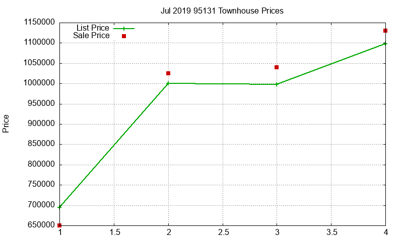 95131 Townhouses Just Sold 2019-07