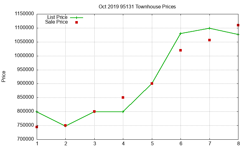 95131 Townhouses Just Sold 2019-10