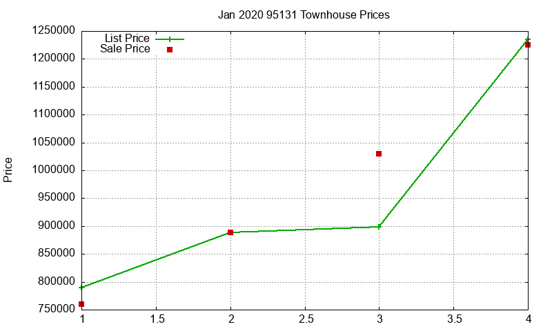95131 Townhouses Just Sold 2020-01