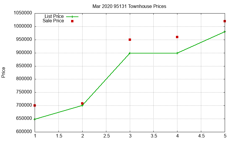 95131 Townhouses Just Sold 2020-03