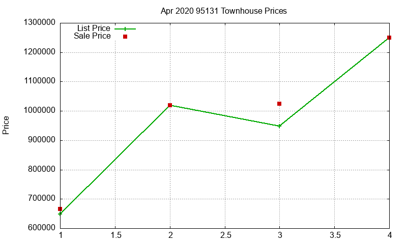95131 Townhouses Just Sold 2020-04