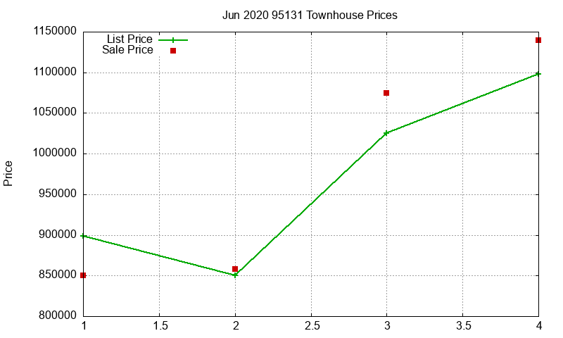95131 Townhouses Just Sold 2020-06