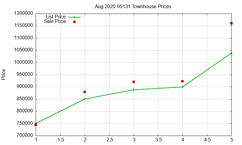 95131 Townhouses Just Sold 2020-08 95131 Townhouses Just Sold 2020-08