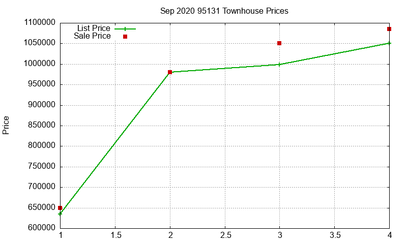 95131 Townhouses Just Sold 2020-09
