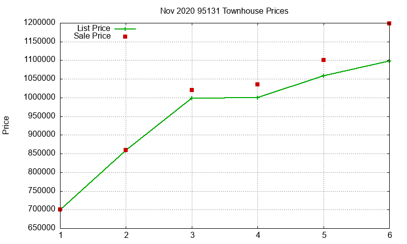 95131 Townhouses Just Sold 2020-11