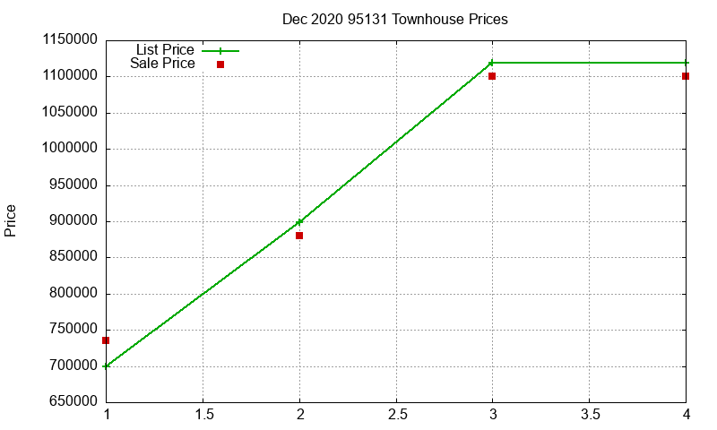 95131 Townhouses Just Sold 2020-12