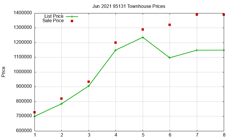 95131 Townhouses Just Sold 2021-06