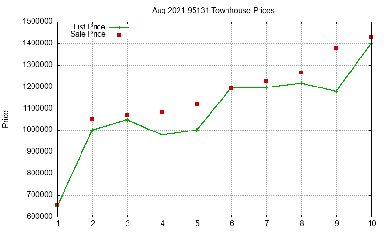 95131 Townhouses Just Sold 2021-08 95131 Townhouses Just Sold 2021-08