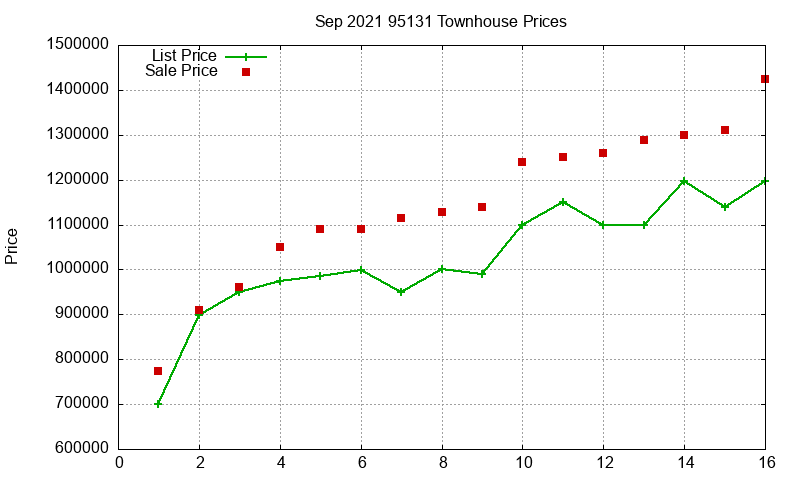 95131 Townhouses Just Sold 2021-09