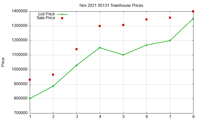 95131 Townhouses Just Sold 2021-11