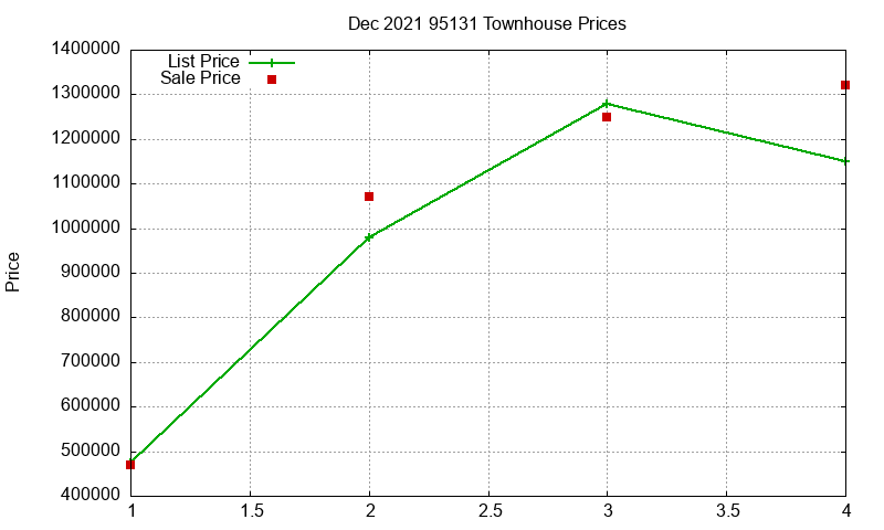 95131 Townhouses Just Sold 2021-12