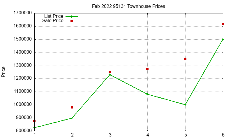 95131 Townhouses Just Sold 2022-02