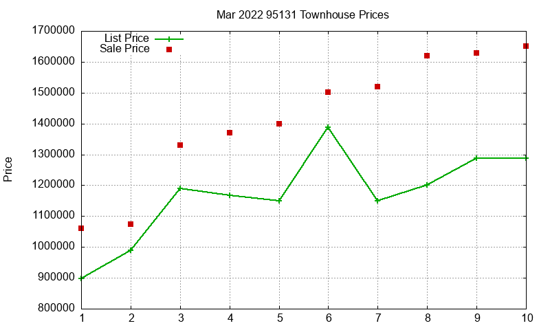 95131 Townhouses Just Sold 2022-03