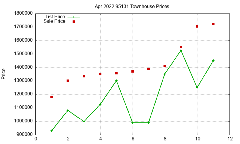 95131 Townhouses Just Sold 2022-04 95131 Townhouses Just Sold 2022-04