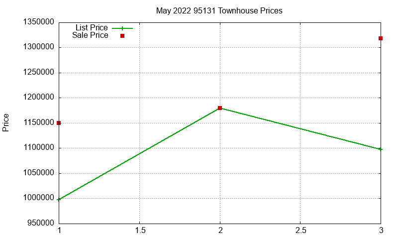 95131 Townhouses Just Sold 2022-05