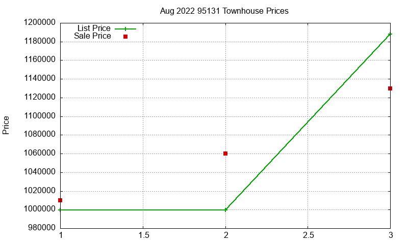 95131 Townhouses Just Sold 2022-08